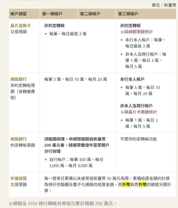 臺灣銀行規範