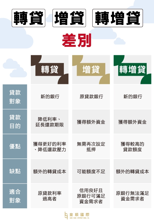 什麼是轉增貸？轉貸、增貸、轉增貸對象、目的、優缺點差異比較