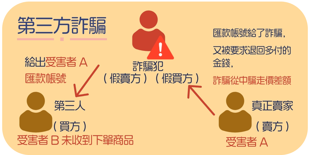 第三方詐騙是什麼？