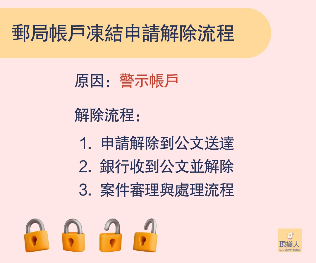 郵局帳戶凍結申請解除流程（2）