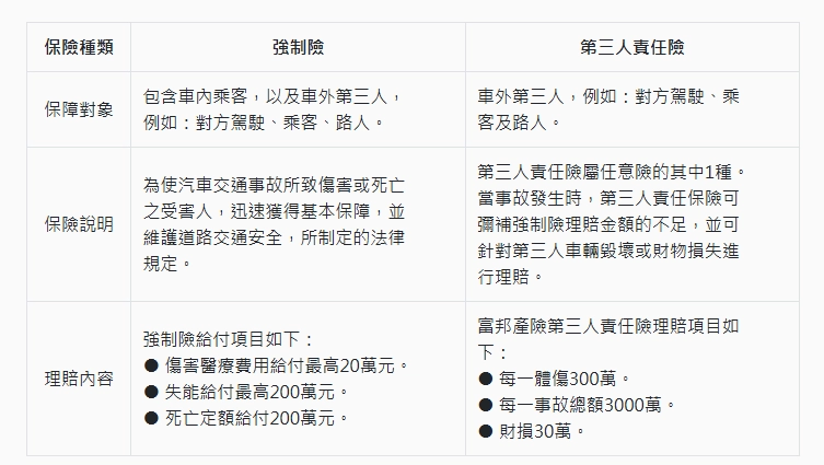 強制險與任意險差異表