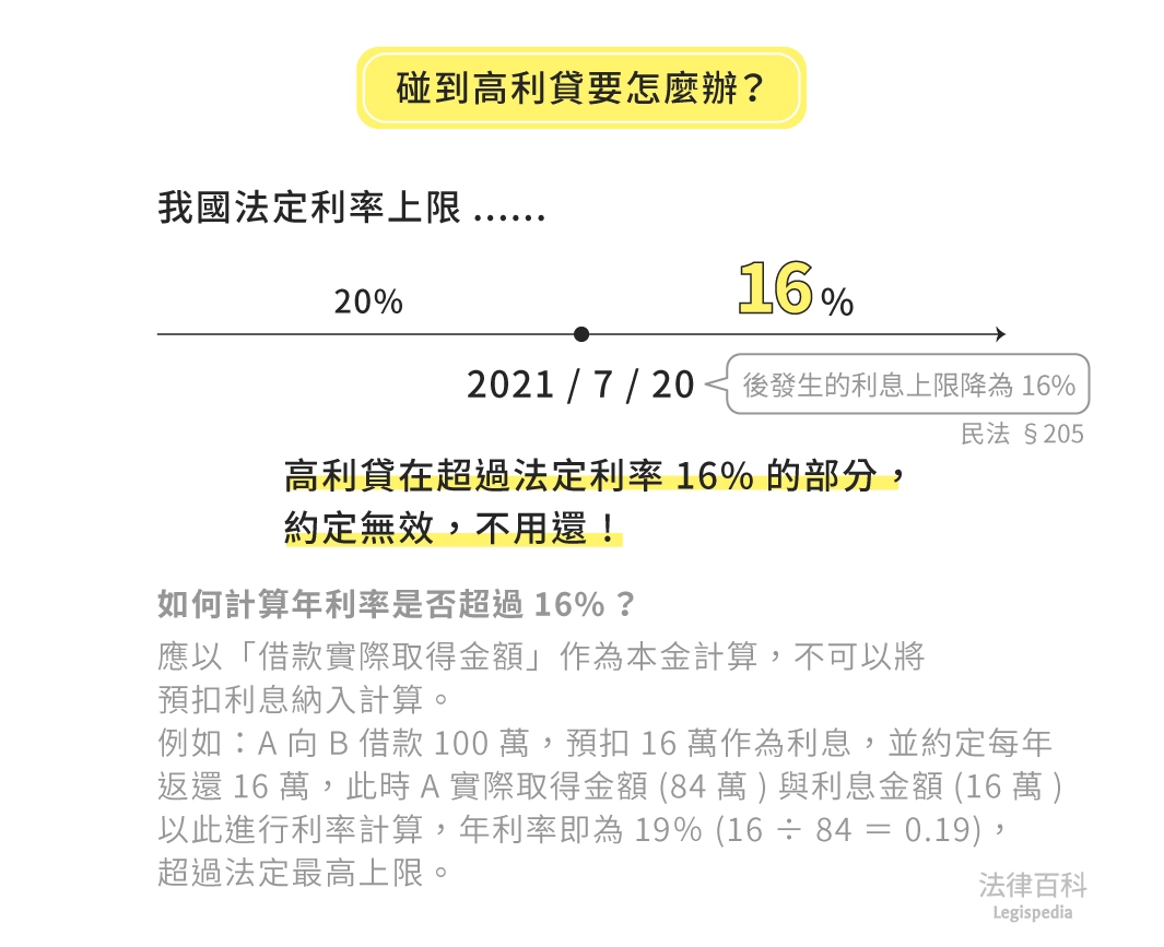 貸款的我國《民法》法定利率上限為16%，超過便算是高利貸