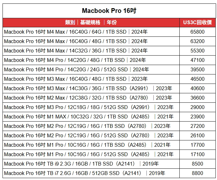 Macbook Pro 16吋　活動回收價格