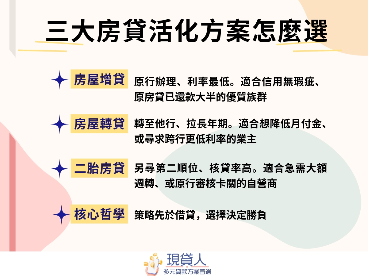 三大房貸活化方案比較