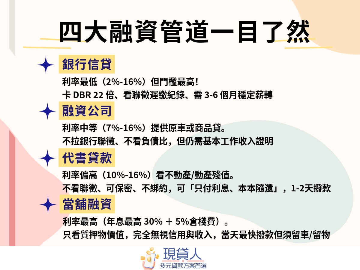 四大融資管道30萬額度大比拼